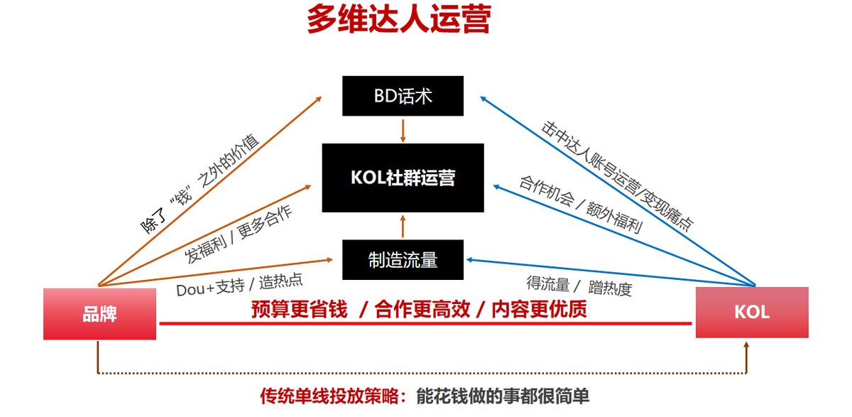 多维达人运营图